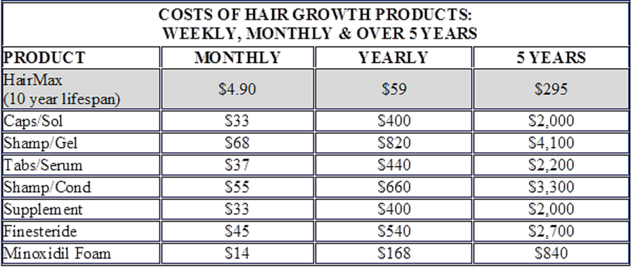 LaserComb Long Term Cost Comparison - HairMax LaserCombs Reviews