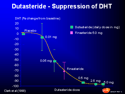 Dutasteride Suppression of DHT Chart